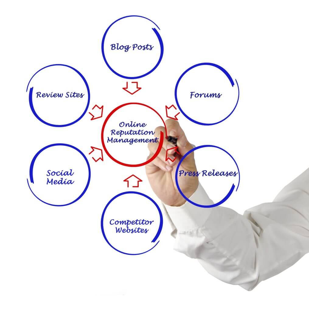 online itibar yönetimi ölçümlemesi