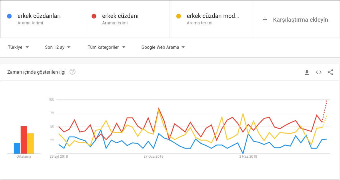 Google Trends ile Anahtar Kelime Belirleme