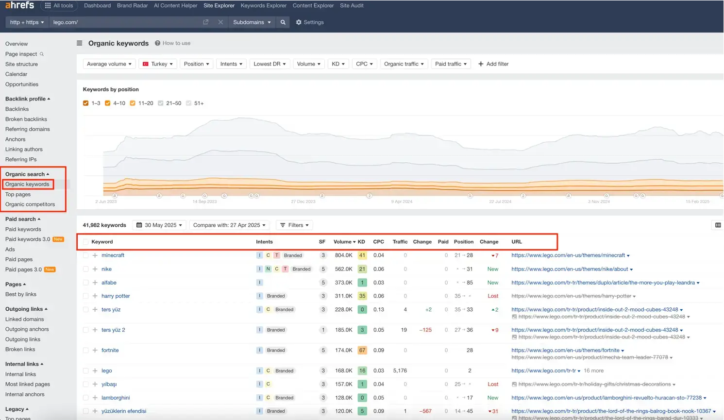 ahrefs organik anahtar kelime