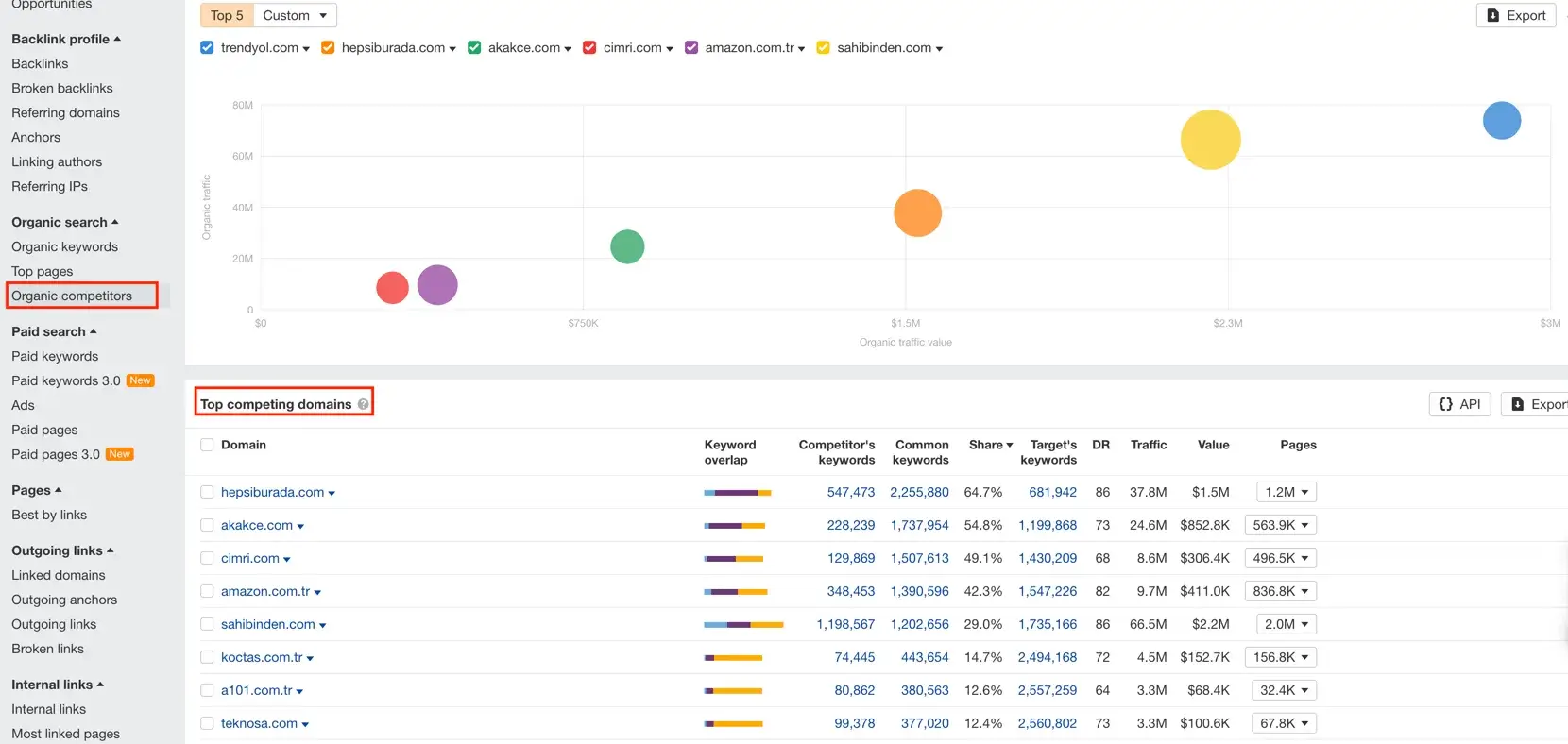 ahrefs rakip analizi