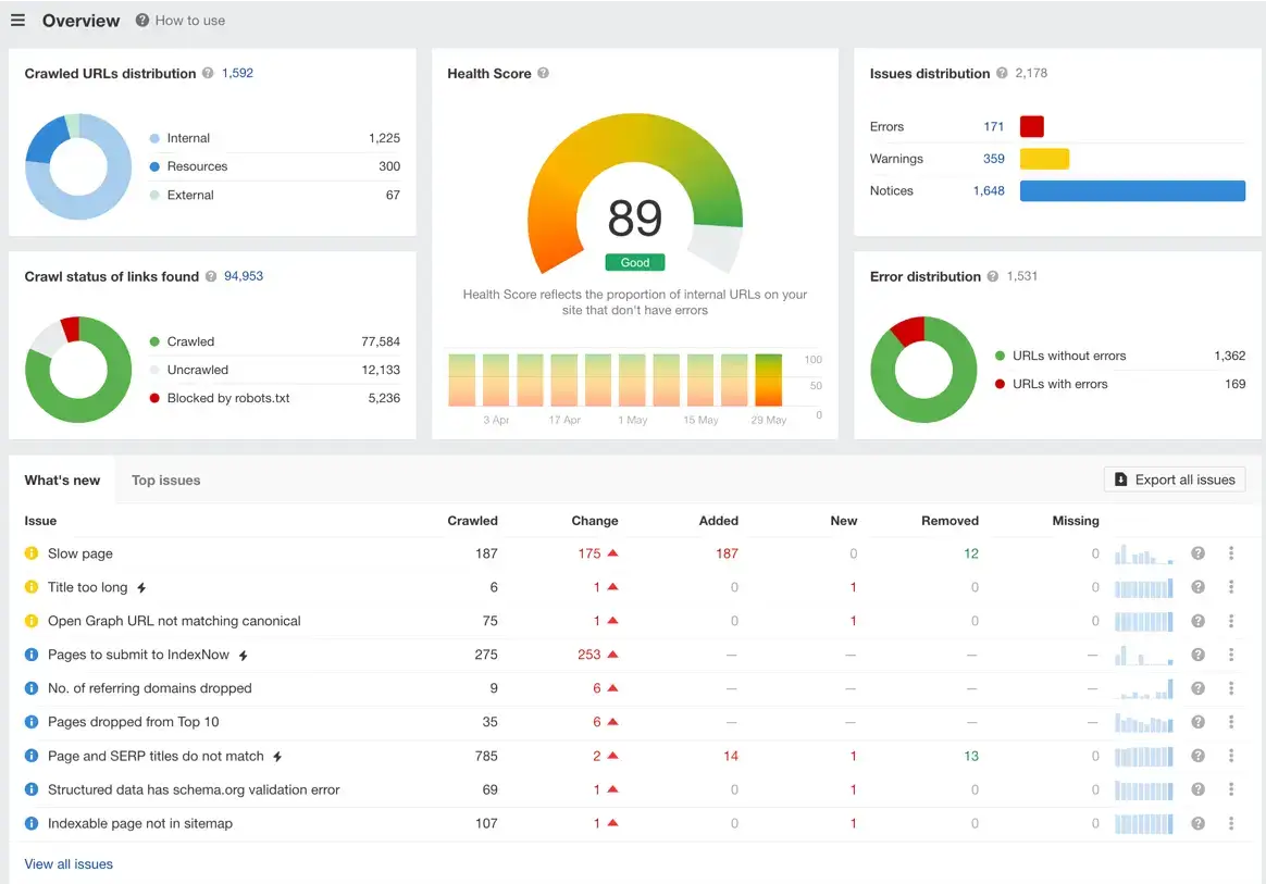 ahrefs site audit alanı 
