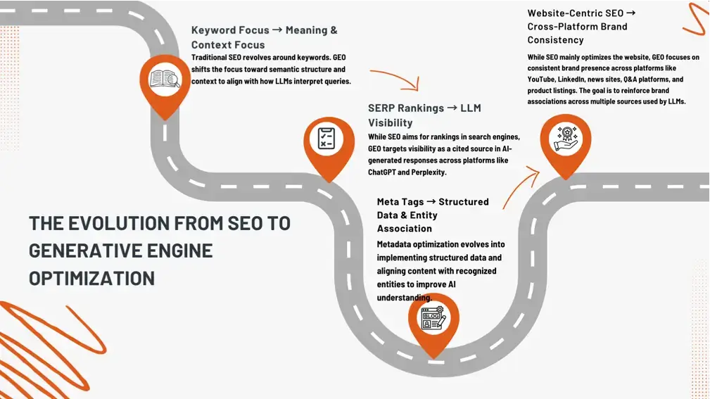 evoluti̇on from seo to geo