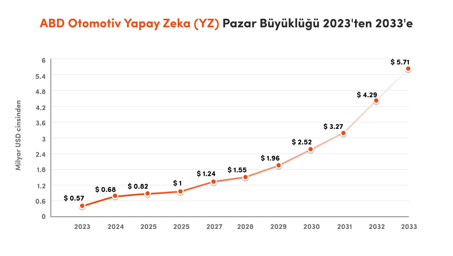 Otomotiv Sektörü Yapay Zeka Pazar Büyüklüğü