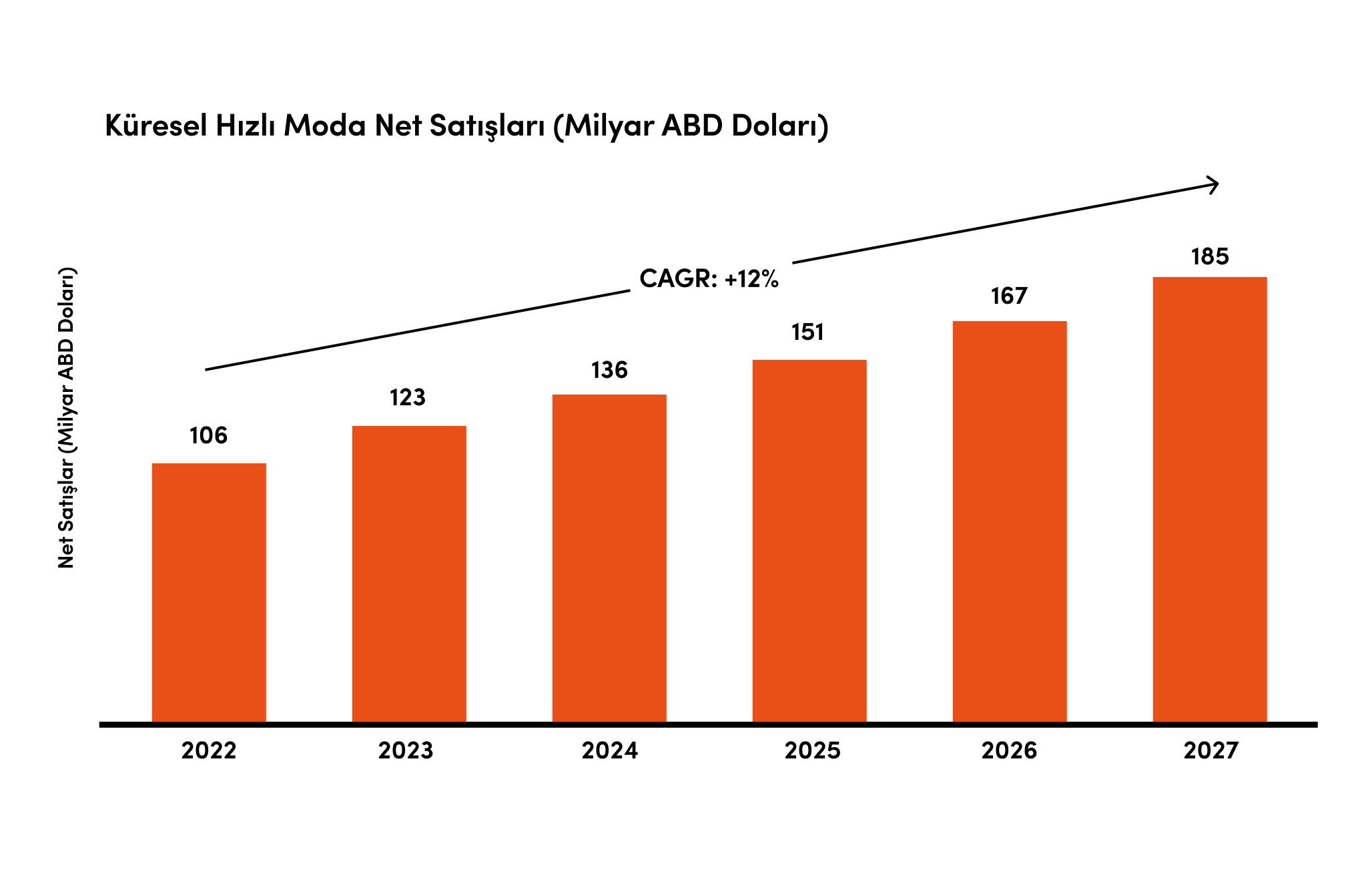 Küresel hızlı moda net satışları