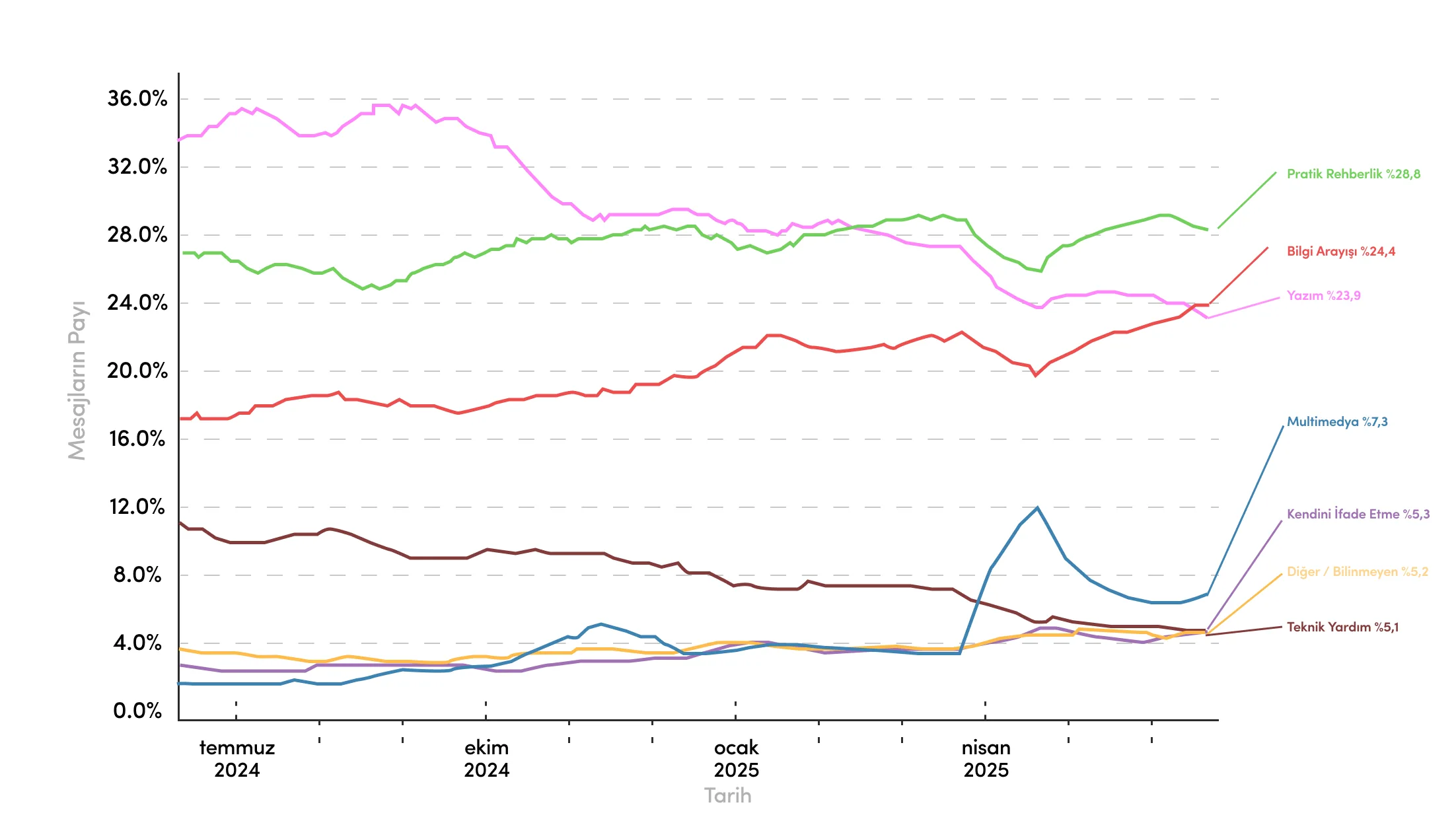 ChatGPT’de yazım, bilgi arayışı ve pratik rehberliğin öne çıktığını gösteren grafik
