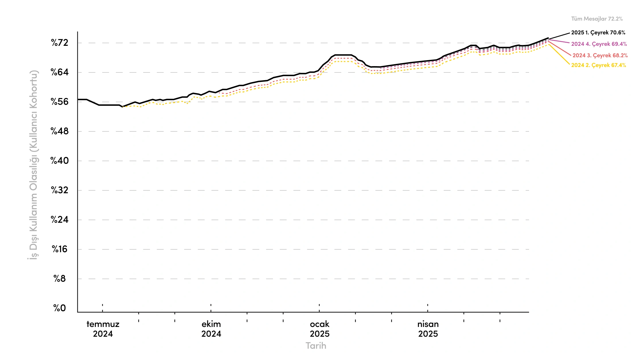 ChatGPT kullanımında iş ve gündelik kullanım oranlarının değişimi.